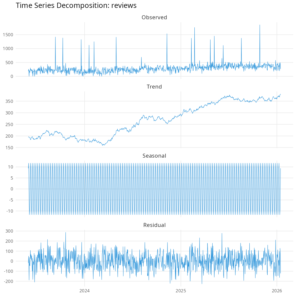 Time Series Decomposition
