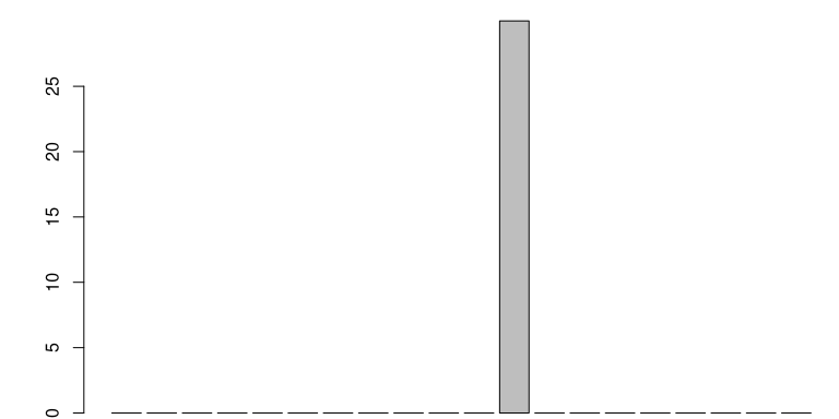 A bar plot representation of the attractivenesses of the destination locations. Only one bar is visible: Vaulx-en-Vellin dominates the destination locations.