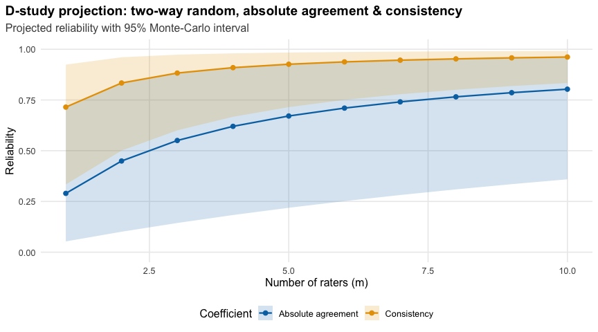 Projected reliability against the number of raters, from 1 to 10, as two rising curves with Monte-Carlo interval bands: consistency above, absolute agreement below, both climbing steeply from one to four raters and flattening after that.